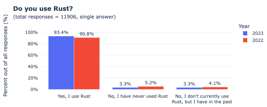 Rust 为何会成为“香饽饽”？2023  年度 Rust 现状调查报告出炉！