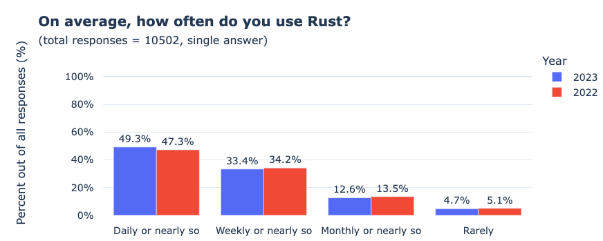 Rust 为何会成为“香饽饽”？2023  年度 Rust 现状调查报告出炉！