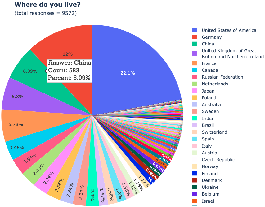 Rust 为何会成为“香饽饽”？2023  年度 Rust 现状调查报告出炉！