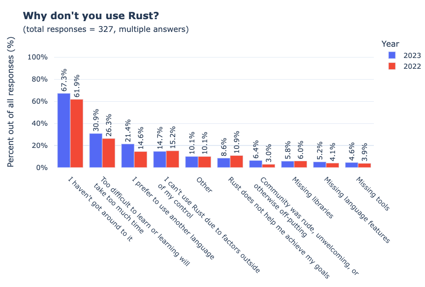 Rust 为何会成为“香饽饽”？2023  年度 Rust 现状调查报告出炉！