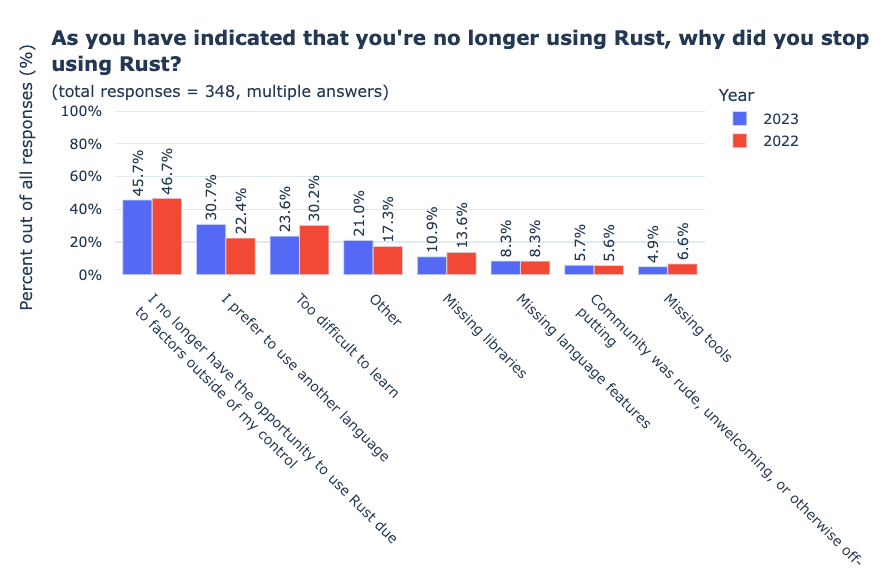 Rust 为何会成为“香饽饽”？2023  年度 Rust 现状调查报告出炉！