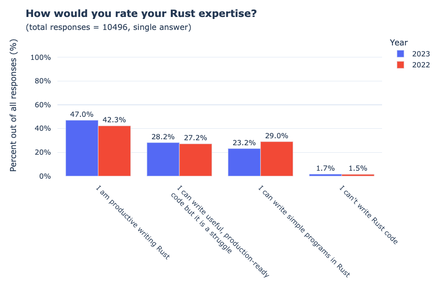 Rust 为何会成为“香饽饽”？2023  年度 Rust 现状调查报告出炉！