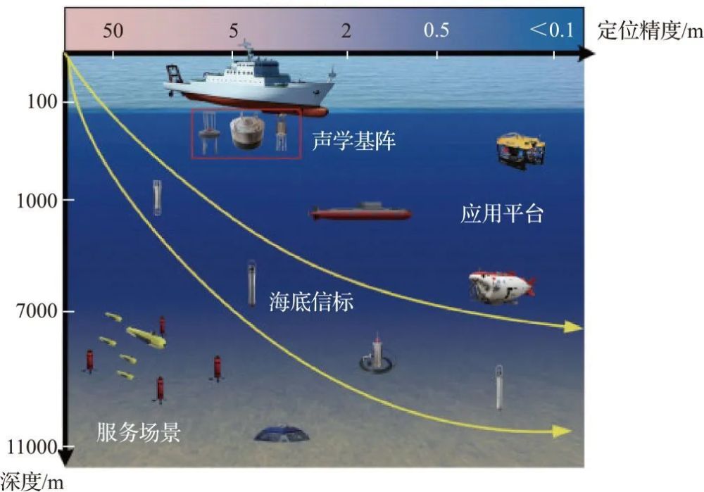 哈工程牵头联合相关优势单位合作编撰，“现代水声技术与应用丛书”汇集水声领域最新科研成果