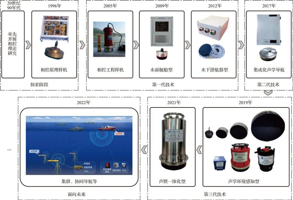 哈工程牵头联合相关优势单位合作编撰，“现代水声技术与应用丛书”汇集水声领域最新科研成果