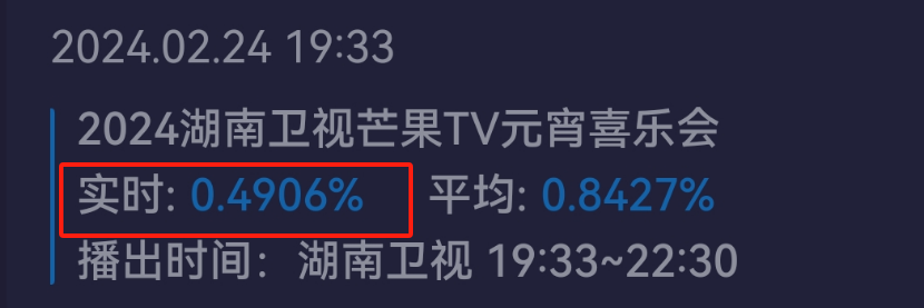 六大台元宵晚会收视出炉！央视第一，最高点破8%，湖南台第二