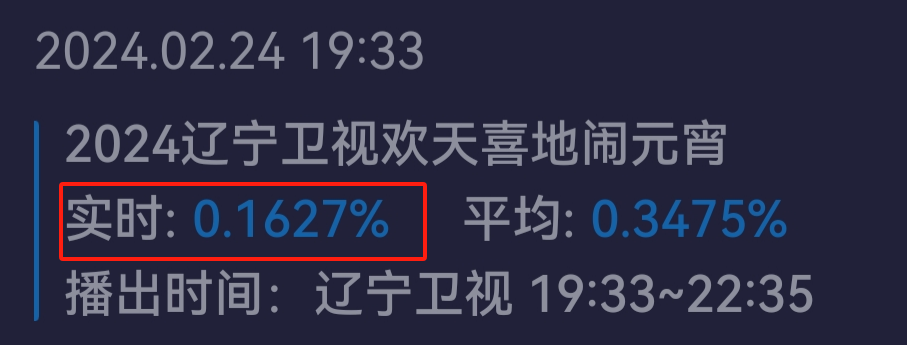 六大台元宵晚会收视出炉！央视第一，最高点破8%，湖南台第二