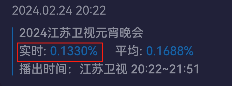 六大台元宵晚会收视出炉！央视第一，最高点破8%，湖南台第二