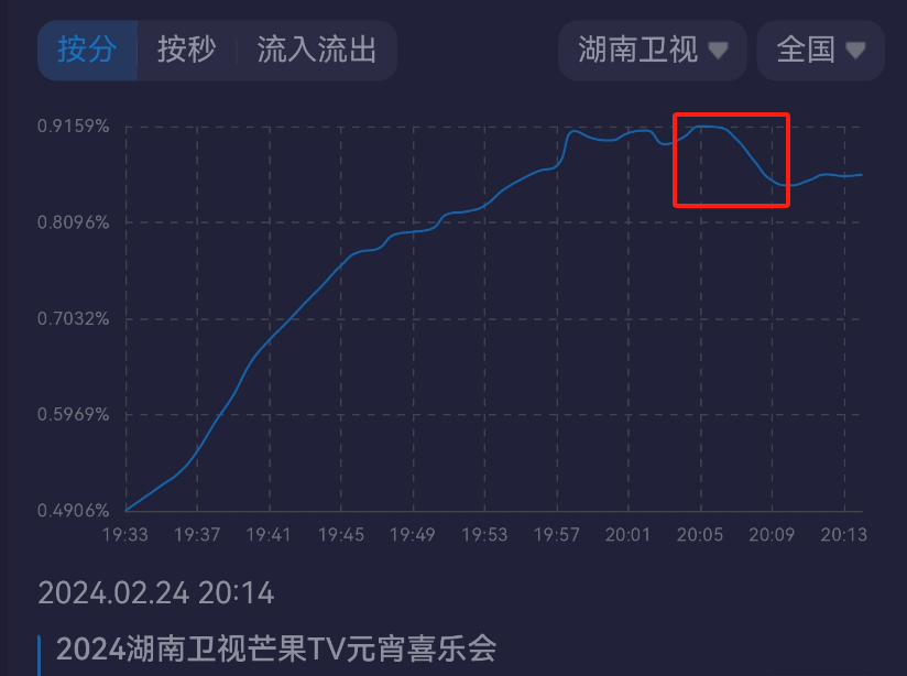 六大台元宵晚会收视出炉！央视第一，最高点破8%，湖南台第二