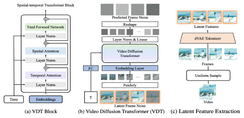 国内高校打造类Sora模型VDT，通用视频扩散Transformer被ICLR 2024接收