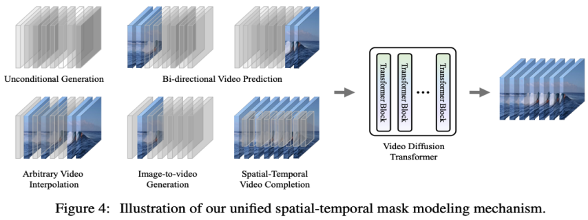 国内高校打造类Sora模型VDT，通用视频扩散Transformer被ICLR 2024接收