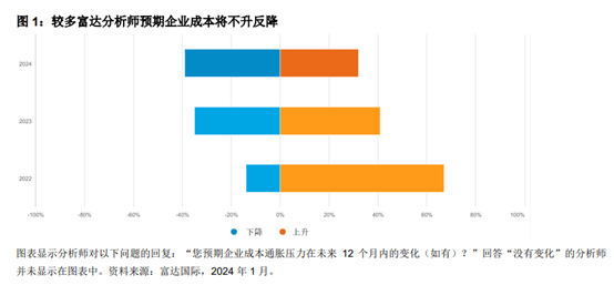 今年全球投资主线如何把握？137位富达分析师研判：全球经济重置就绪，将步入下阶段