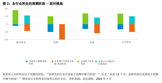 今年全球投资主线如何把握？137位富达分析师研判：全球经济重置就绪，将步入下阶段