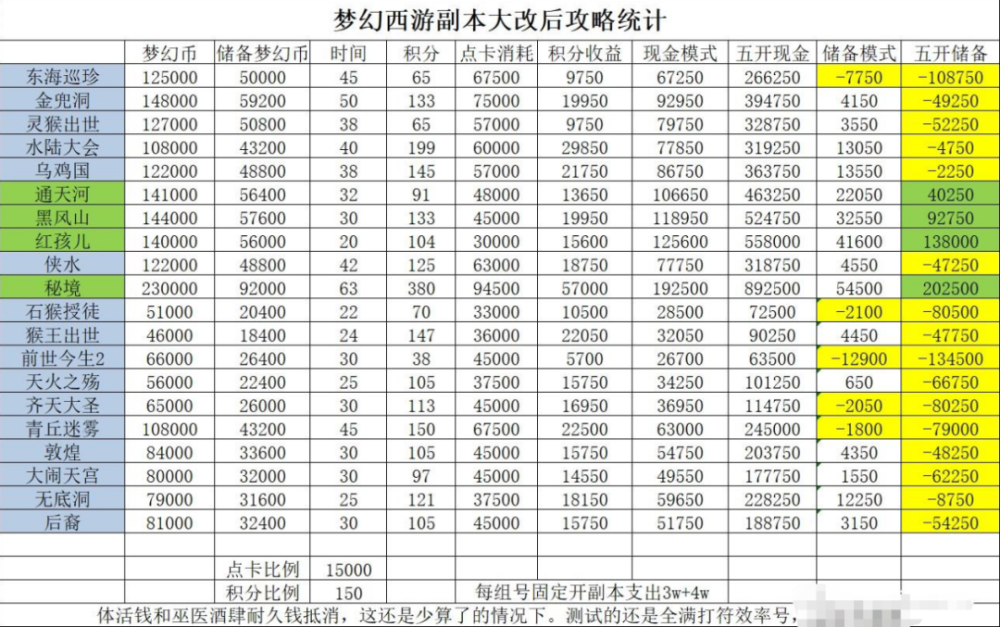 梦幻西游奶哥给第一耐法画魂打超级防御，副本收益统计表出炉