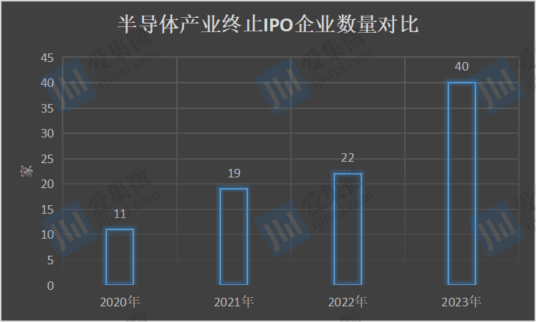 2024年半导体行业IPO观察：8家企业终止IPO，11家开启上市辅导