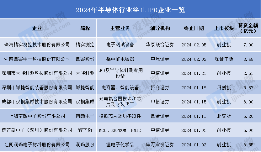 2024年半导体行业IPO观察：8家企业终止IPO，11家开启上市辅导