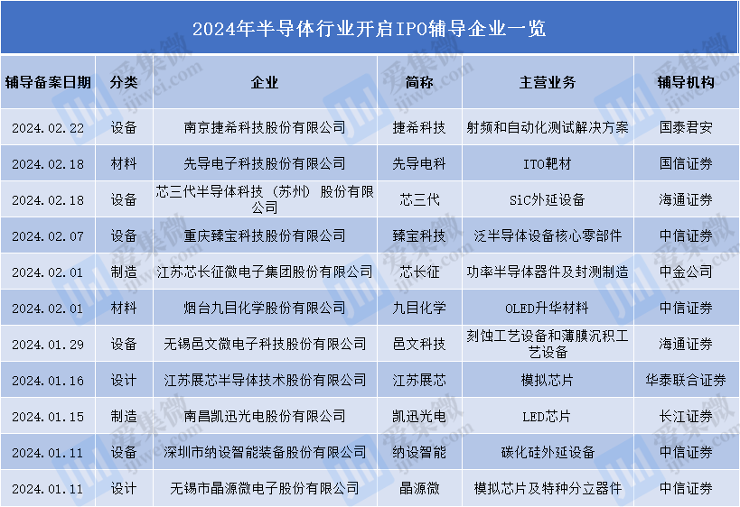 2024年半导体行业IPO观察：8家企业终止IPO，11家开启上市辅导