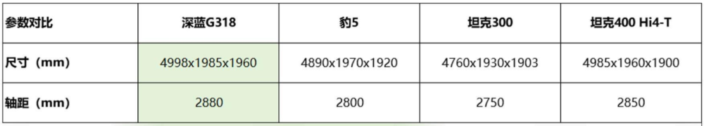 深蓝G318现身街头，大过坦克400配原地掉头，430马力+油耗6.78L