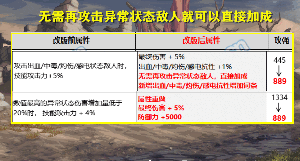 DNF：又要重新洗了！装备改版后，特殊部位3件自定义毕业词条变动