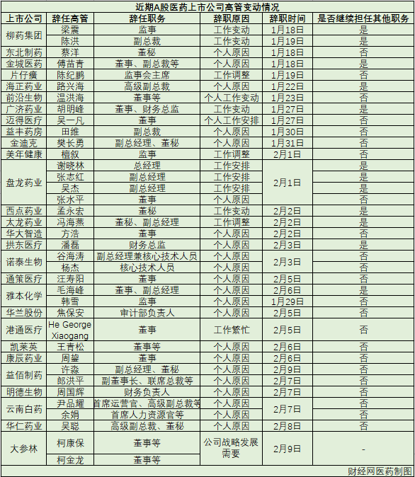 开年医药行业现“离职潮”：28家A股药企高管辞职，或受行业调整等因素影响