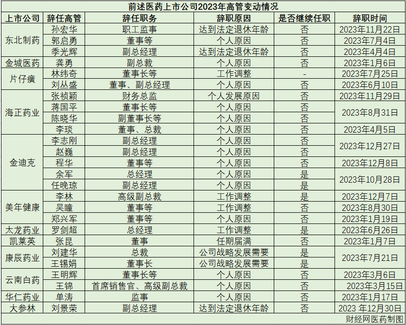 开年医药行业现“离职潮”：28家A股药企高管辞职，或受行业调整等因素影响