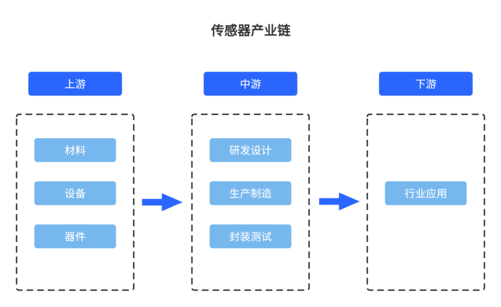 中国传感器玩家，闯出新花样