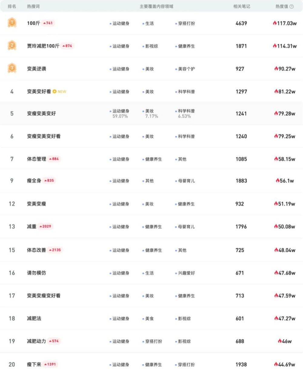 贾玲瘦下的100斤，喂饱了各地的健身房