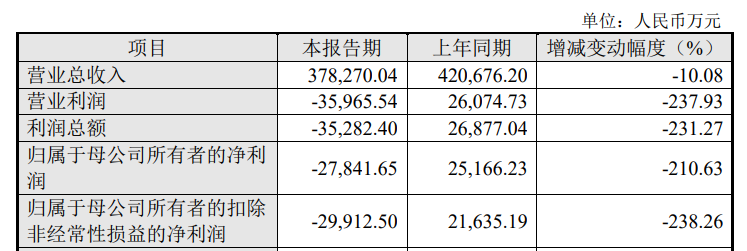 净利二连降，龙腾光电2023年现上市首亏，市值较巅峰缩水七成 | 看财报