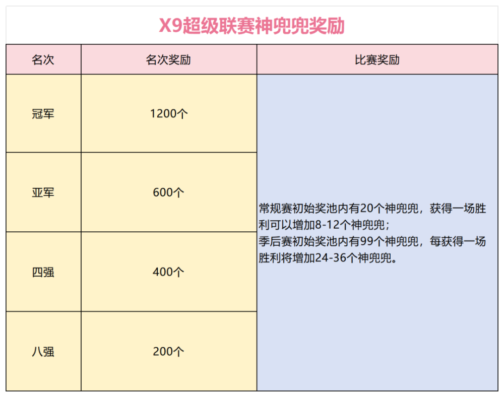 每个组别仅有12个名额，梦幻西游X9超级联赛震撼来袭！