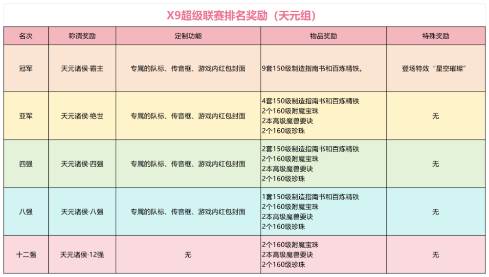 每个组别仅有12个名额，梦幻西游X9超级联赛震撼来袭！