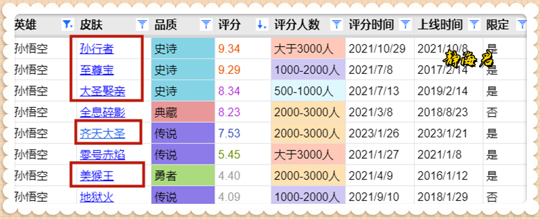 王者荣耀：有猴选猴，无猴乱投，为什么孙悟空的人气会这么高呢