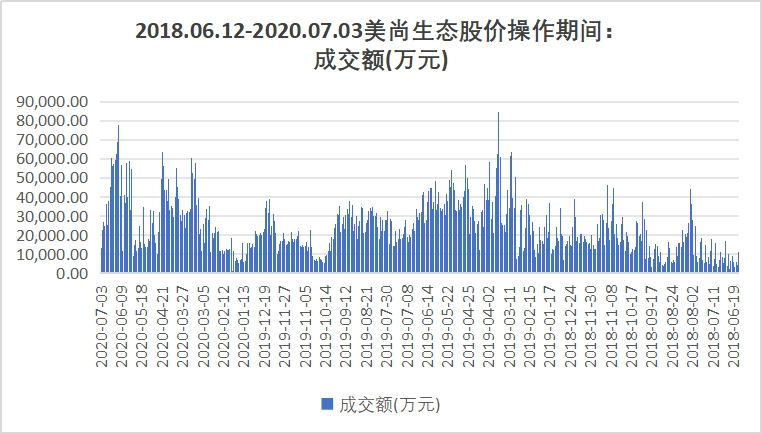 董事长操纵自家股票栽了！800亿交易额亏2.4亿元，多年财务造假的*ST美尚仍疑点重重