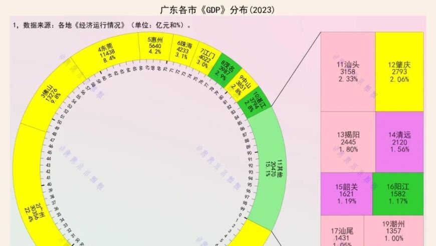 广东21市，2023年GDP揭晓：广深佛莞，强势占据全省三分之二！