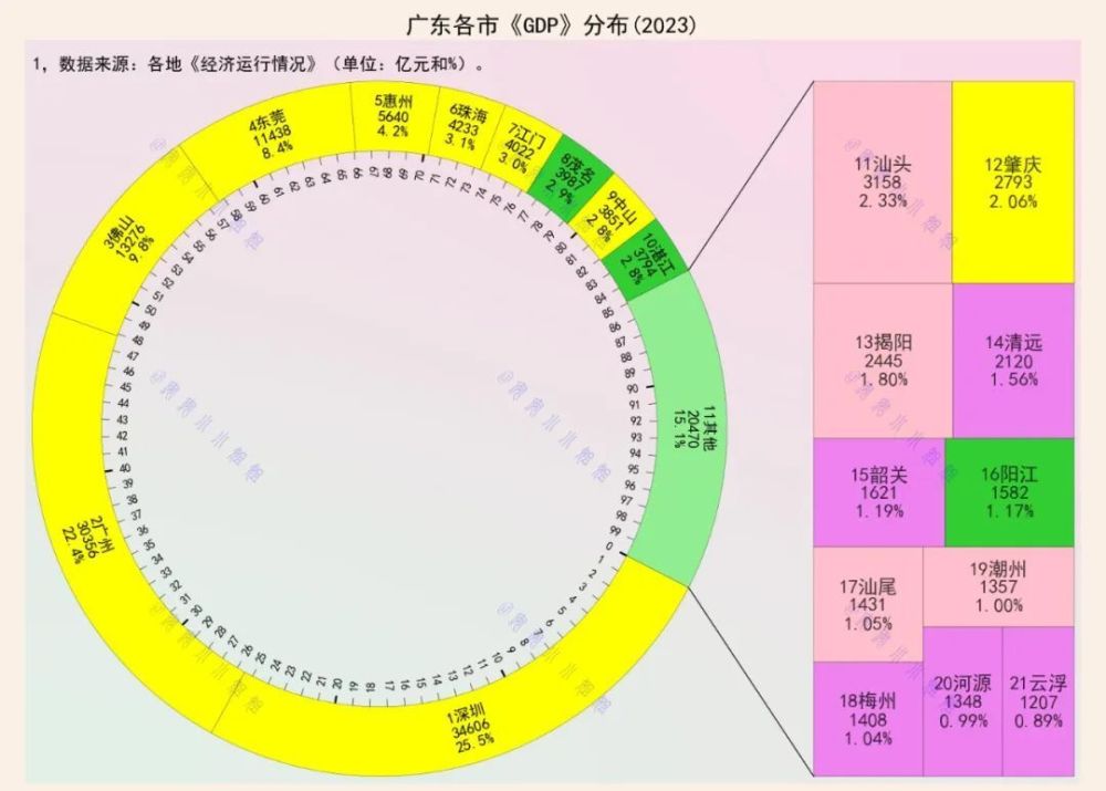 广东21市2023年GDP：广深佛莞占三分之二