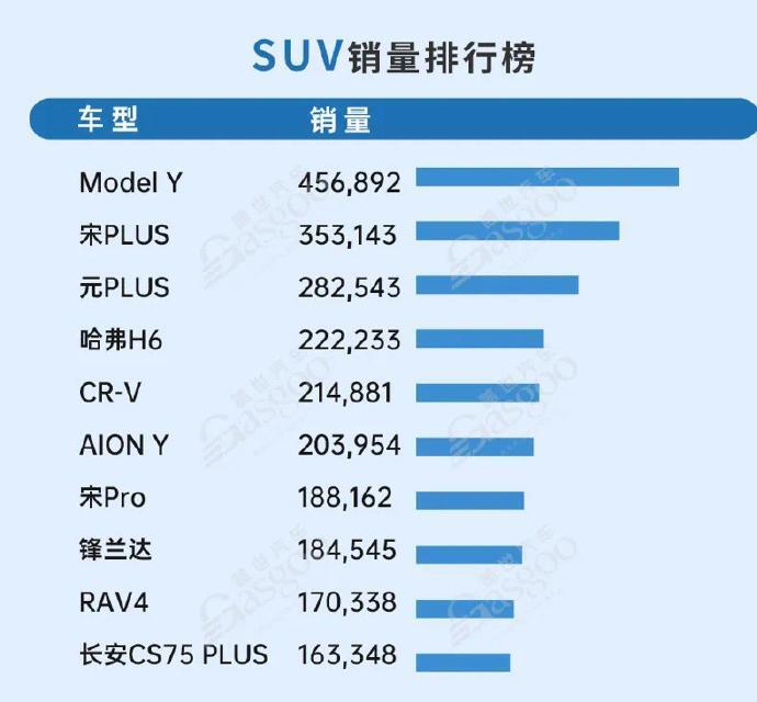 流量不等于销量！你以为不行的车，其实销量很高！