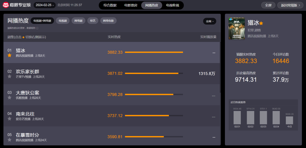 网播热度最高的五部剧，《南来北往》跌出前三，你在追哪一部？