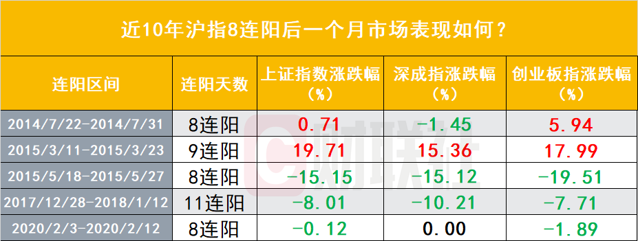 过去十年A股8连阳后如何演绎？曾开启了一轮大牛市！