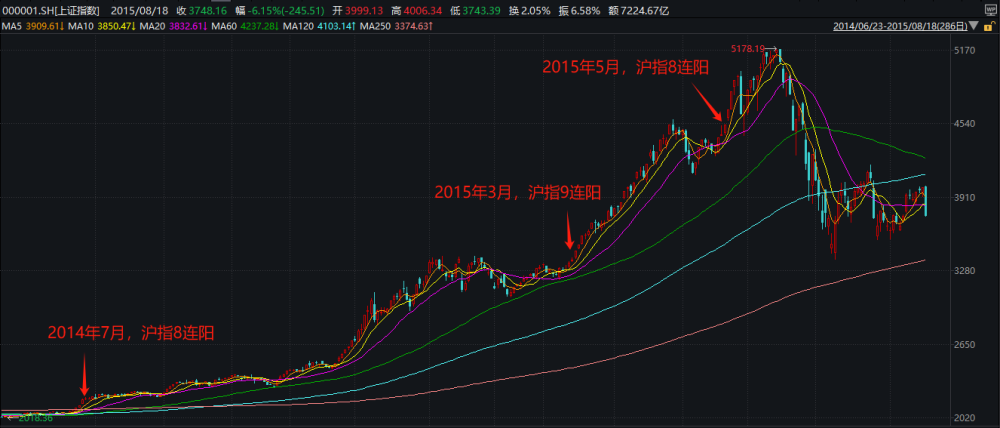 过去十年A股8连阳后如何演绎？曾开启了一轮大牛市！