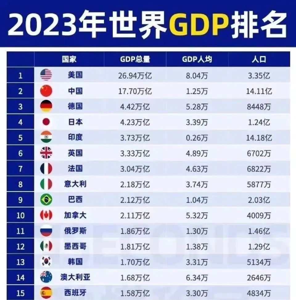 印度、韩国、巴西等未公布！流传的2023年GDP前15强榜单，是假的