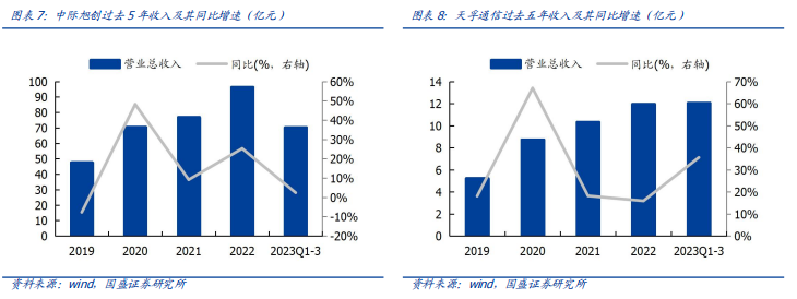 国盛通信｜英伟达财报对光模块的启示