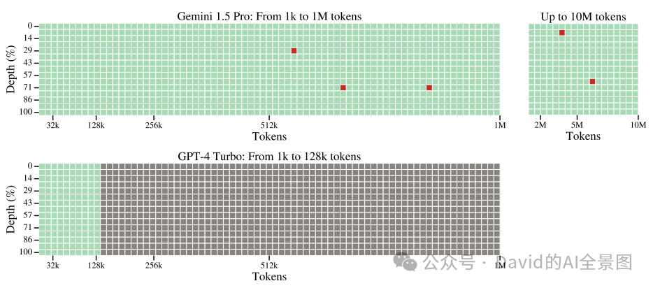 Gemini1.5笔记 | 100万token上下文意味着什么