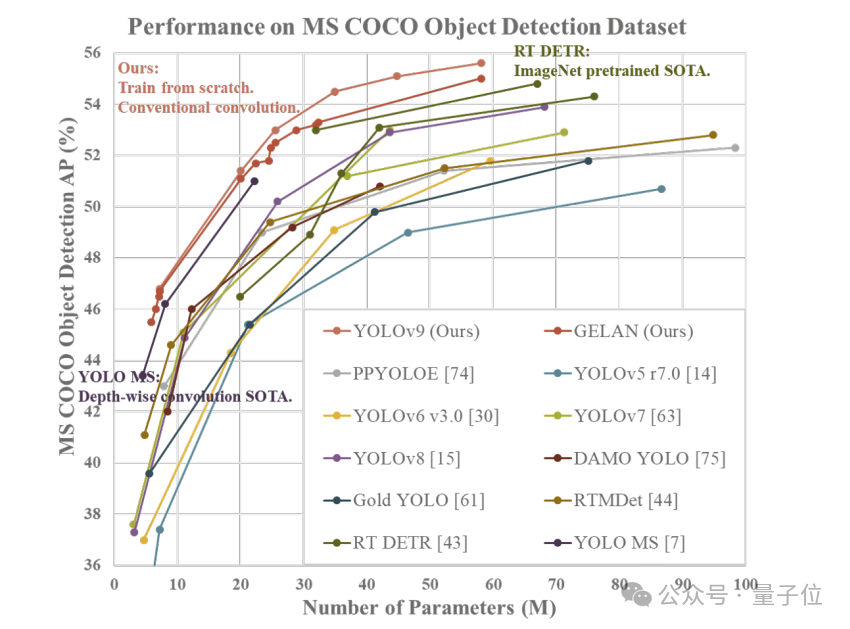 YOLOv9来了：实时目标检测新SOTA，完胜各种轻量或大型模型！出自v7