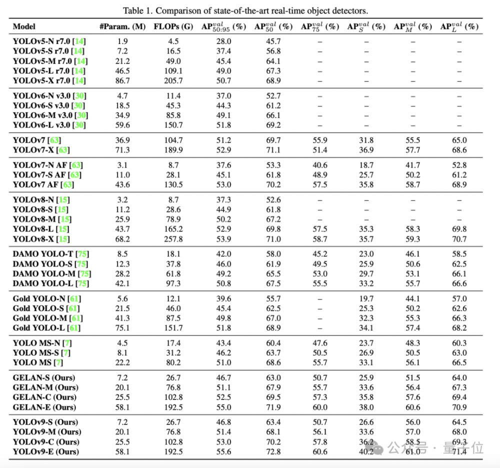 YOLOv9来了：实时目标检测新SOTA，完胜各种轻量或大型模型！出自v7