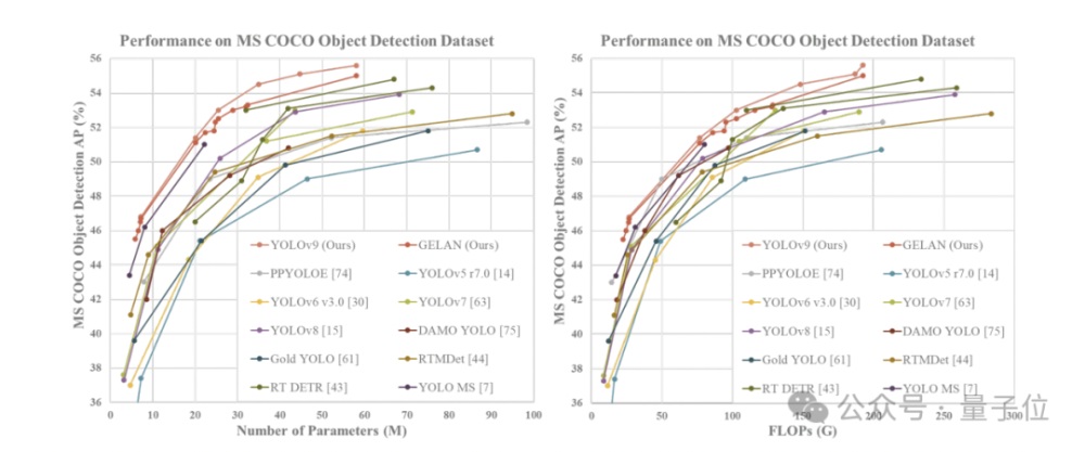 YOLOv9来了：实时目标检测新SOTA，完胜各种轻量或大型模型！出自v7