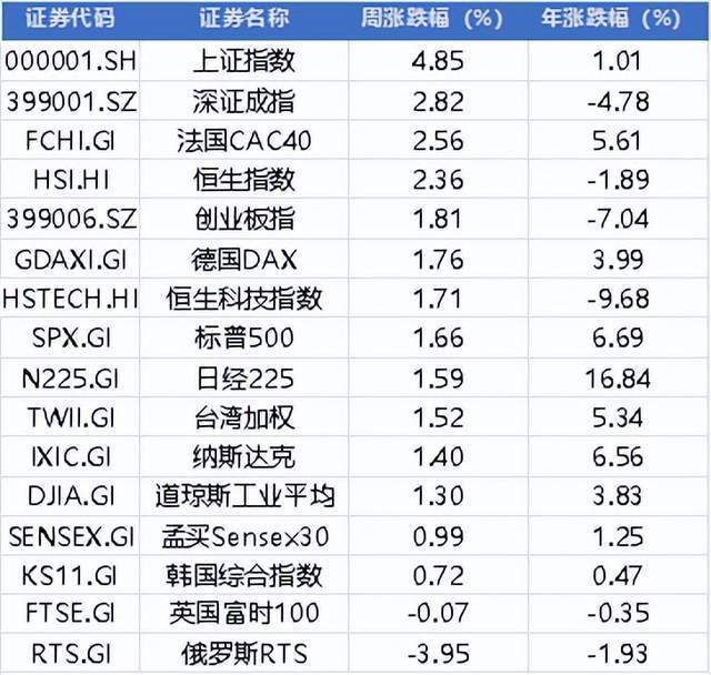 周末两大利好！中央财经委员会、证监会重磅，A股下周有望继续涨