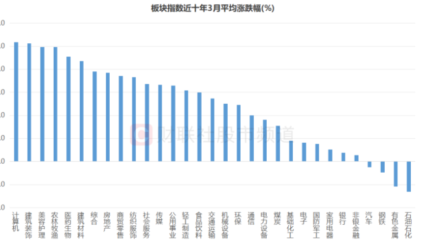 三月行情热烈揭幕，两大行业历史辉煌，关键时刻即将来临！