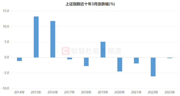 3月行情即将展开，两大行业历史战绩佳，这一“重要时间”也将开启