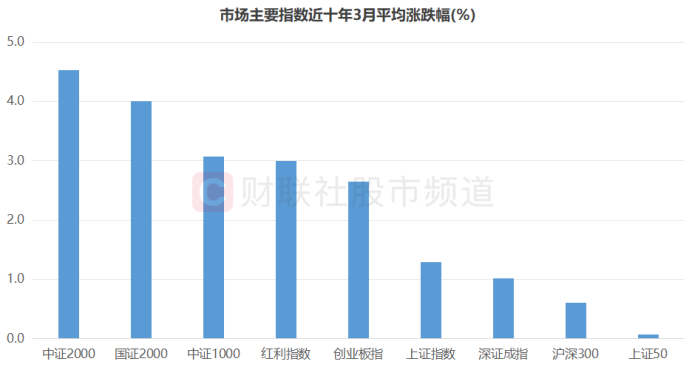 3月行情即将展开，两大行业历史战绩佳，这一“重要时间”也将开启