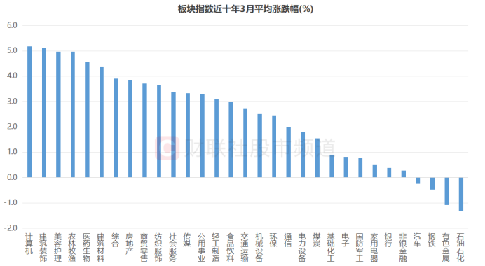 3月行情即将展开，两大行业历史战绩佳，这一“重要时间”也将开启