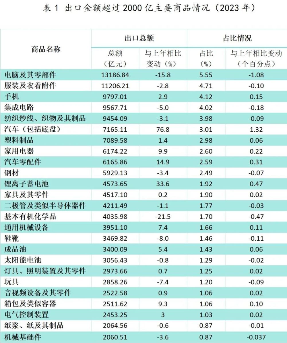 2023年中国最具竞争力二十大类商品生产布局状况及启示