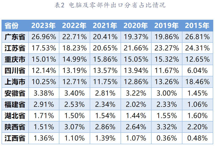 2023年中国最具竞争力二十大类商品生产布局状况及启示